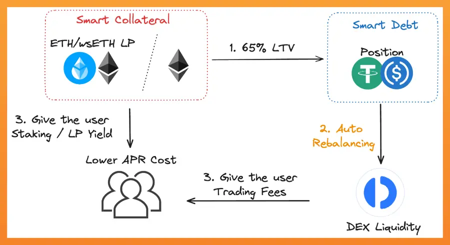 一文解析颠覆 Aave 和 Curve 的 DeFi 新玩家 Fluid
